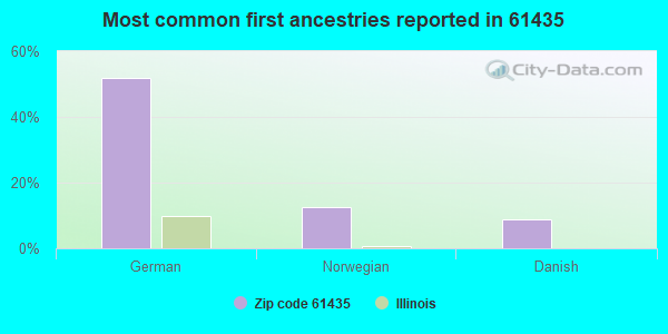 Most common first ancestries reported in 61435