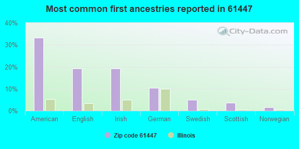 Most common first ancestries reported in 61447