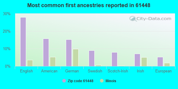 Most common first ancestries reported in 61448