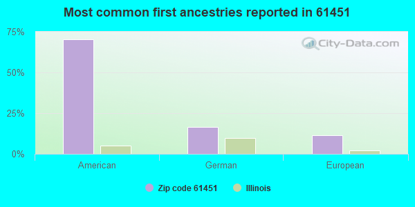 Most common first ancestries reported in 61451