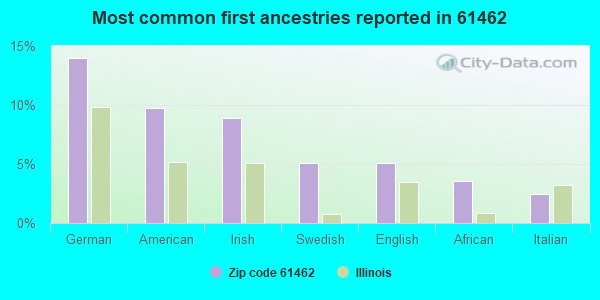 Most common first ancestries reported in 61462