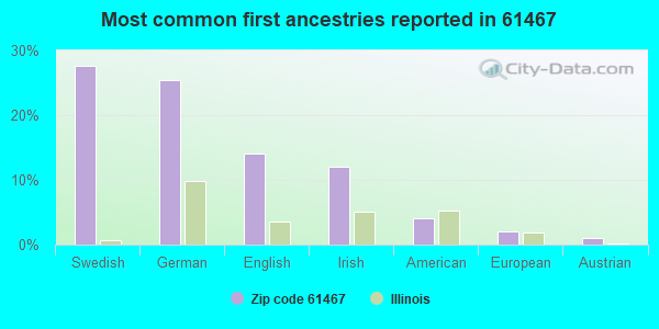 Most common first ancestries reported in 61467