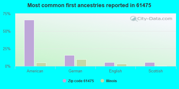 Most common first ancestries reported in 61475
