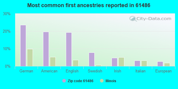 Most common first ancestries reported in 61486