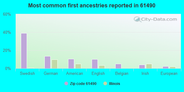 Most common first ancestries reported in 61490