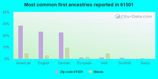 Most common first ancestries reported in 61501