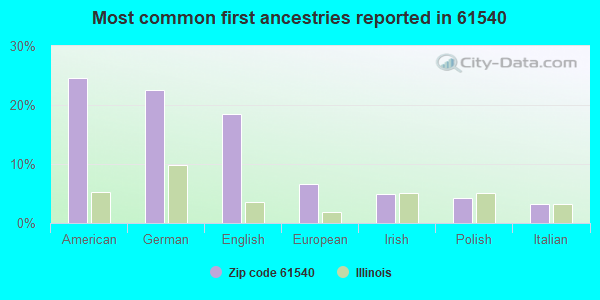 Most common first ancestries reported in 61540