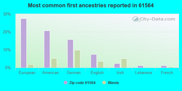 Most common first ancestries reported in 61564