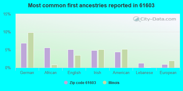 Most common first ancestries reported in 61603