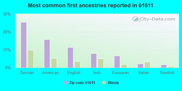 Most common first ancestries reported in 61611