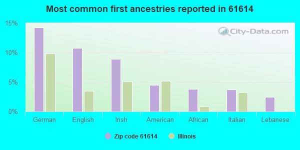Most common first ancestries reported in 61614