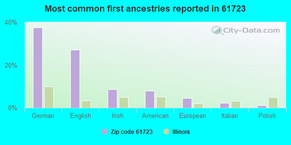 Most common first ancestries reported in 61723
