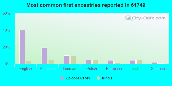 Most common first ancestries reported in 61749