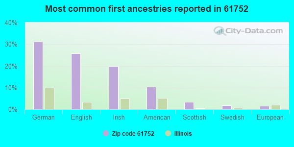 Most common first ancestries reported in 61752