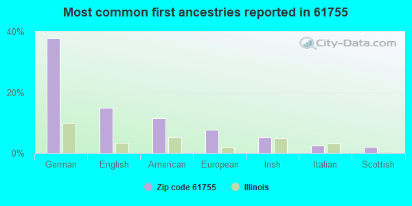 Most common first ancestries reported in 61755