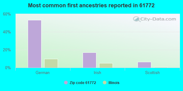 Most common first ancestries reported in 61772
