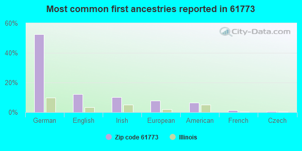 Most common first ancestries reported in 61773