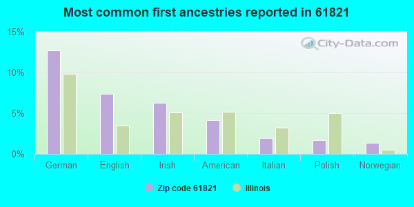 Most common first ancestries reported in 61821