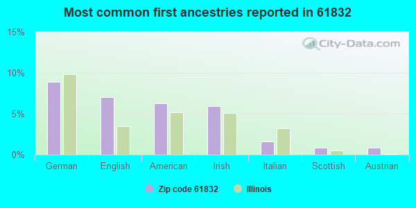 Most common first ancestries reported in 61832