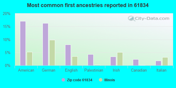 Most common first ancestries reported in 61834