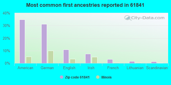 Most common first ancestries reported in 61841