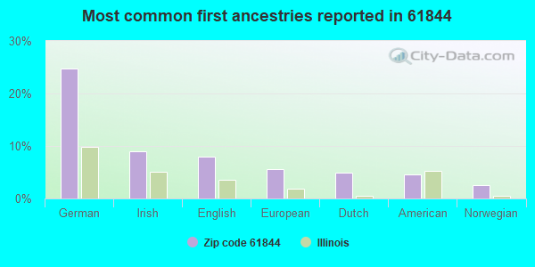 Most common first ancestries reported in 61844