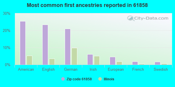 Most common first ancestries reported in 61858