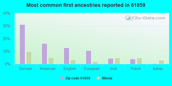 Most common first ancestries reported in 61859