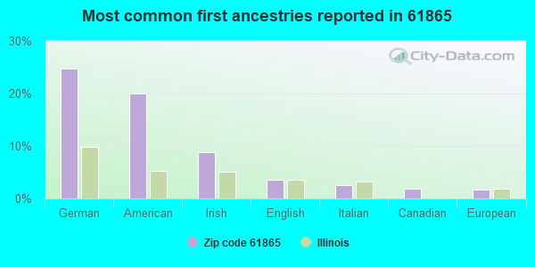Most common first ancestries reported in 61865