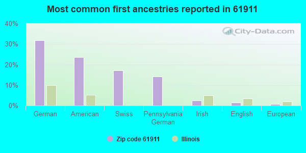 Most common first ancestries reported in 61911
