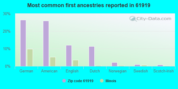Most common first ancestries reported in 61919
