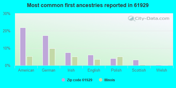 Most common first ancestries reported in 61929