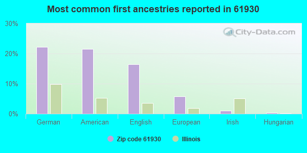 Most common first ancestries reported in 61930
