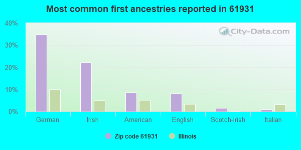 Most common first ancestries reported in 61931