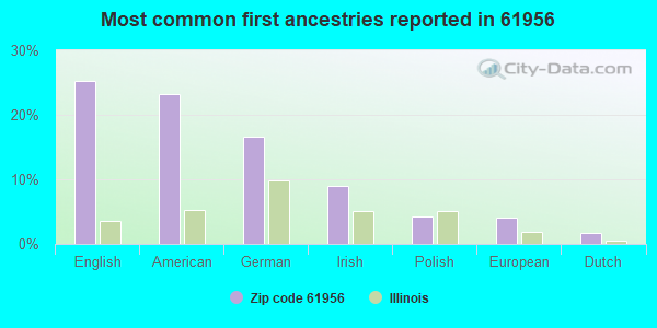 Most common first ancestries reported in 61956