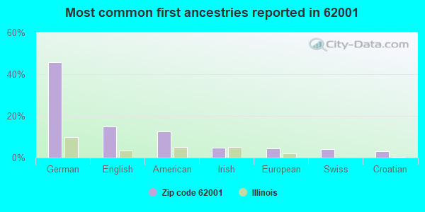 Most common first ancestries reported in 62001