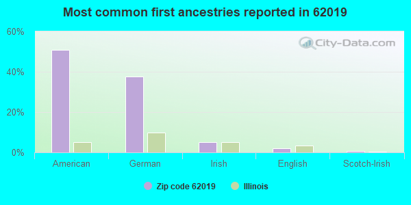 Most common first ancestries reported in 62019
