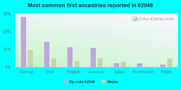 Most common first ancestries reported in 62048