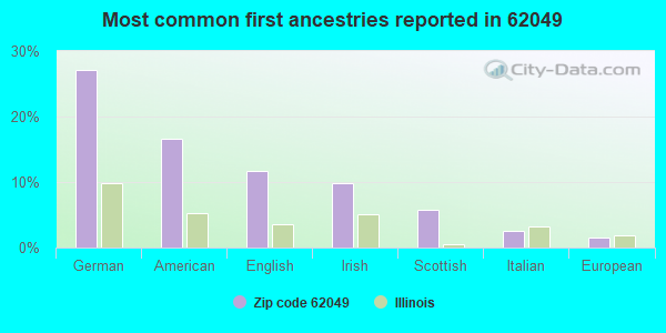 Most common first ancestries reported in 62049