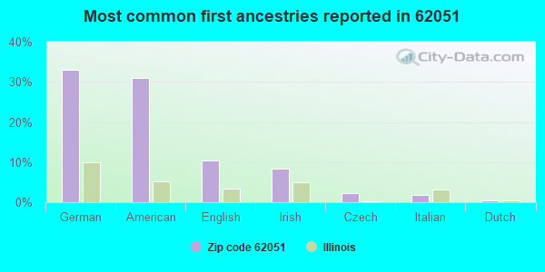Most common first ancestries reported in 62051