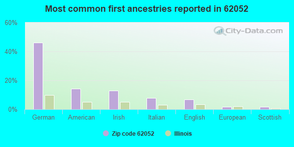 Most common first ancestries reported in 62052