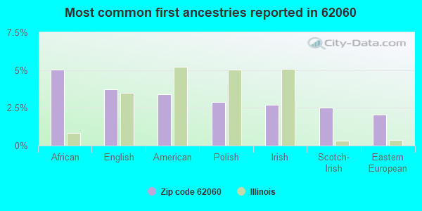 Most common first ancestries reported in 62060
