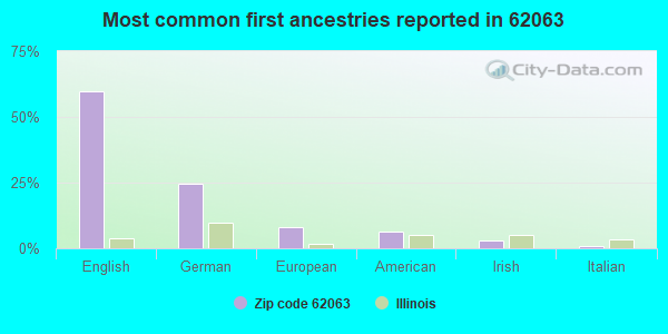 Most common first ancestries reported in 62063