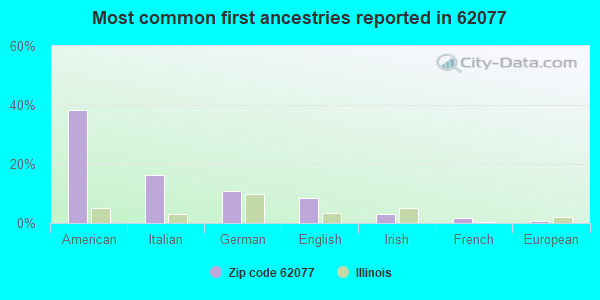Most common first ancestries reported in 62077
