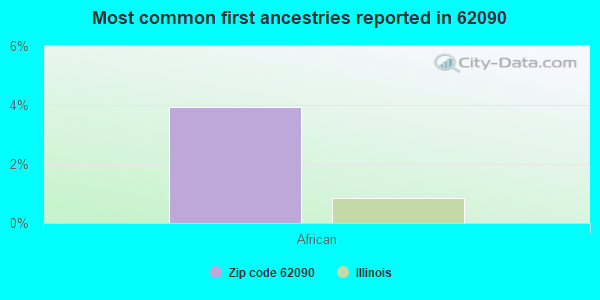 Most common first ancestries reported in 62090