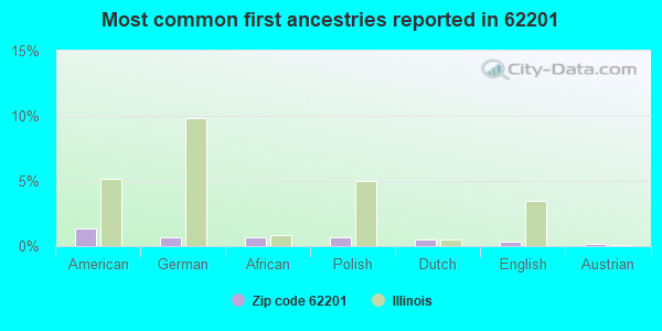 Most common first ancestries reported in 62201