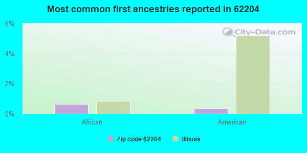 Most common first ancestries reported in 62204