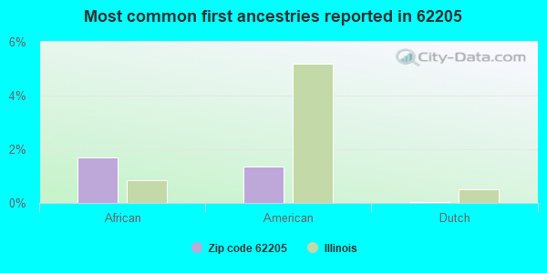 Most common first ancestries reported in 62205