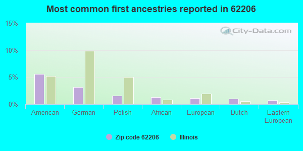 Most common first ancestries reported in 62206
