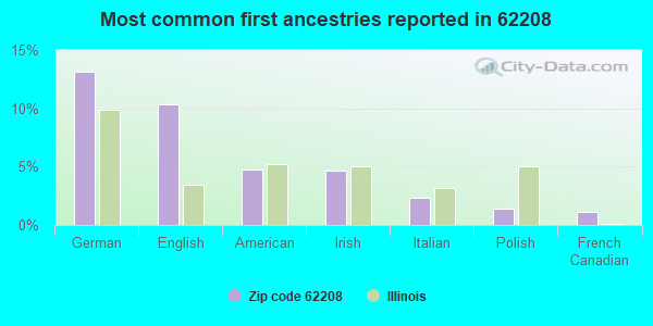 Most common first ancestries reported in 62208